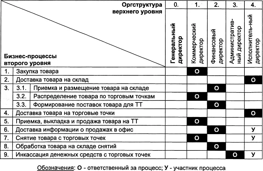 Рис 554 Матрица распределение ответственности и участия в процессе - фото 217