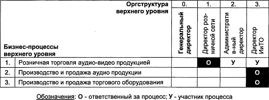 Рис 556 Матрица распределения ответственности и участия в основных процессах - фото 220