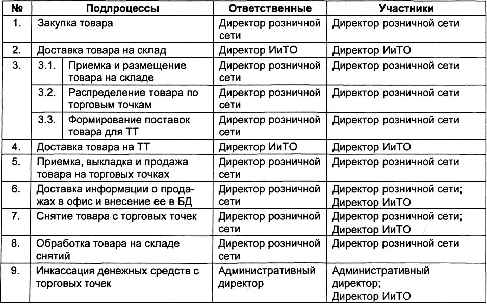 Участвовать в основном процессе стали три директора Директор розничной сети - фото 221