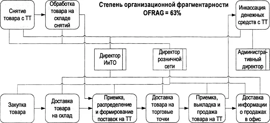 Рис 557 Схема распределение ответственности и участия в процессе Розничная - фото 222