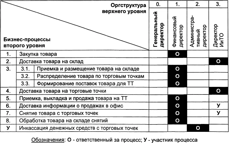 Рис 558 Матрица распределение ответственности и участия в процессе - фото 223