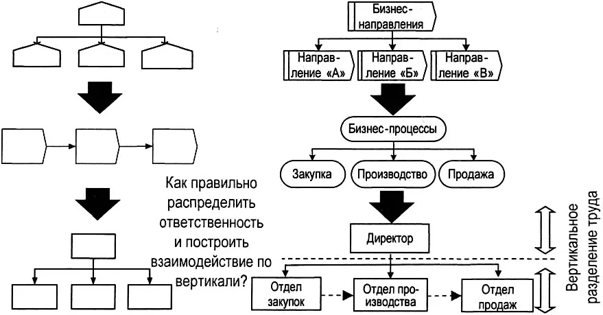 Рис 559 Оптимизация вертикальных взаимодействий в оргструктуре При решении - фото 224