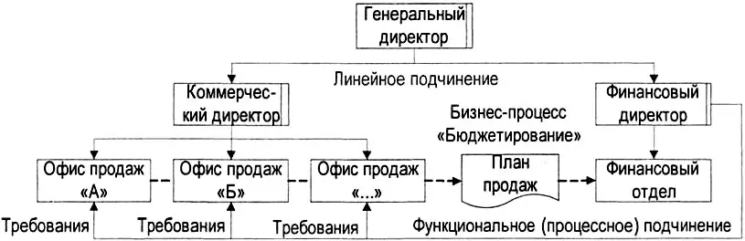 Рис 562 Пример функционального процессного подчинения в бизнеспроцессе - фото 227