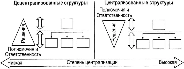 Рис 568 Централизованные и децентрализованные оргструктуры Это еще один вид - фото 236