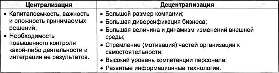 545 Метод сочетания централизации и децентрализации Пик моды на - фото 238
