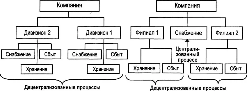Рис 569 Сочетание централизации и децентрализации при построении оргструктур - фото 239