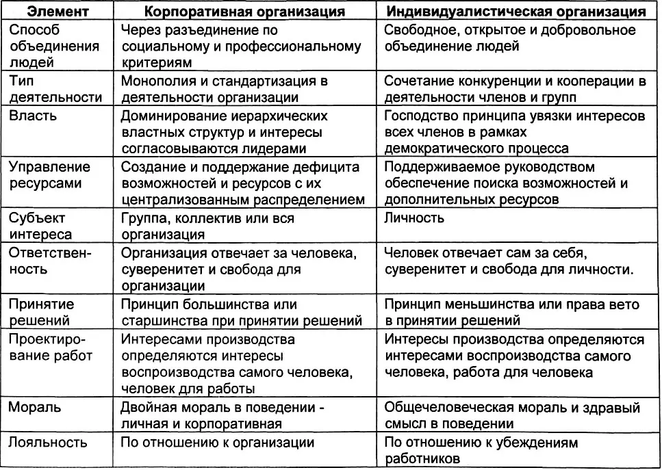 В табл 523 приведен перечень основных преимуществ и недостатков корпоративных - фото 242