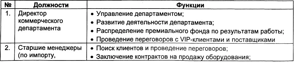 В коммерческом департаменте выполнялись следующие работы Старшие менеджеры - фото 244