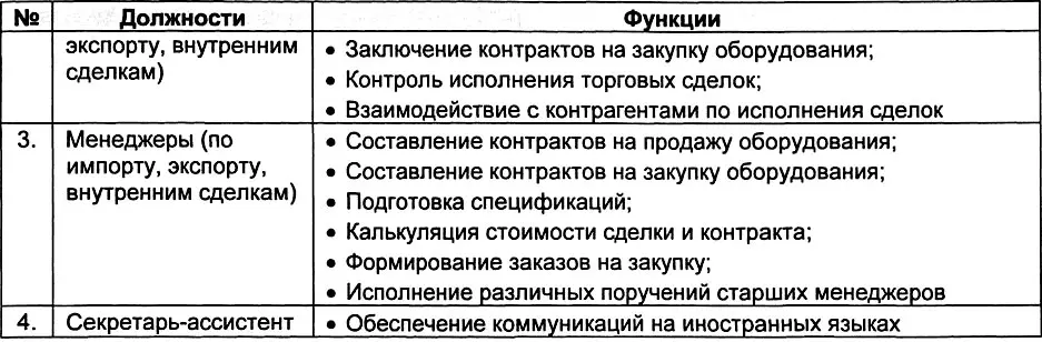 В коммерческом департаменте выполнялись следующие работы Старшие менеджеры - фото 245