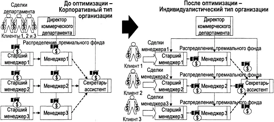 Рис 572 Пример перехода от корпоративной формы к индивидуалистической - фото 246
