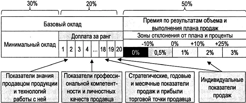 Рис 581 Пример системы оплаты труда менеджеров по продажам торговой компании - фото 255