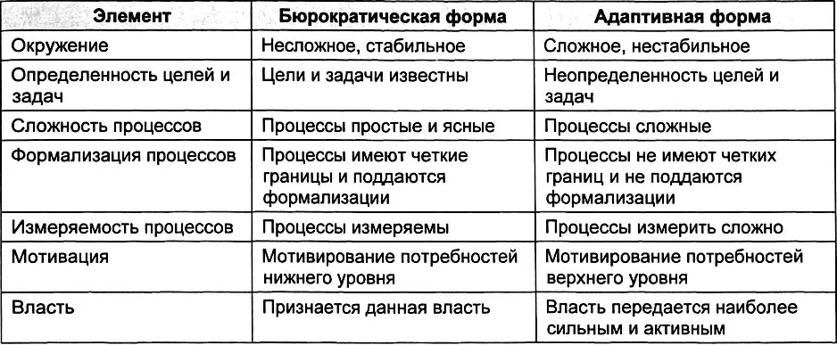 562 Регламентация деятельности в бюрократической организации В первую - фото 266