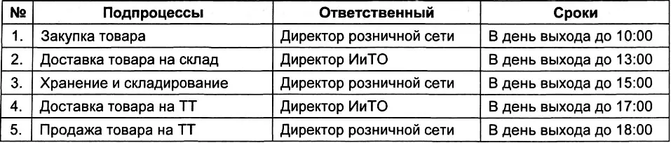 563 Регламентация деятельности в адаптивной организации Гибкая - фото 268