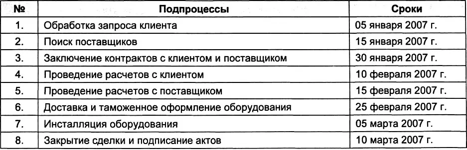 В результате в бюрократических организациях существует один регламент в - фото 270