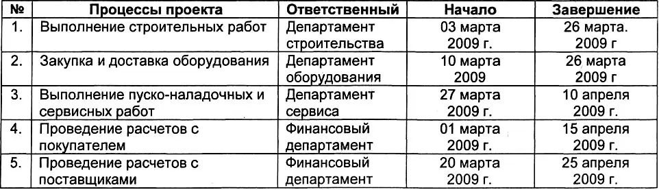 В результате подхода локальной регламентации система регламентов для - фото 272