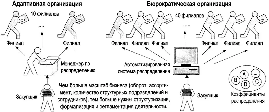 Рис 592 Масштаб бизнеса и рациональная бюрократия Изначально компания имела - фото 274