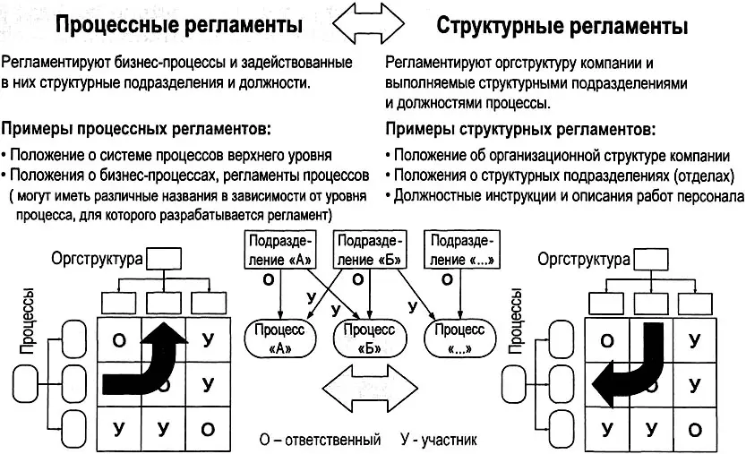 Рис 61 Процессные и структурные регламенты Тем не менее чтобы руководители - фото 275