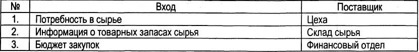 Выходные границы бизнеспроцесса Ответственный за бизнеспроцесс Директор - фото 276