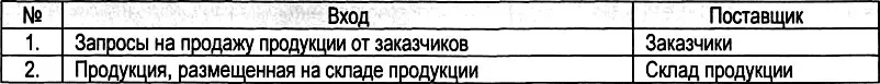 Выходные границы бизнеспроцесса Ответственный за бизнеспроцесс Директор - фото 280