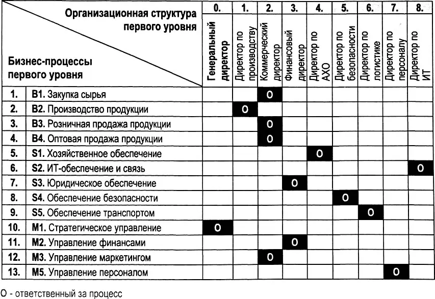 632 Положения о бизнеспроцессах В положении о процессной системе - фото 282