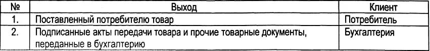 23 Ответственный за бизнеспроцесс Директор коммерческого департамента - фото 284