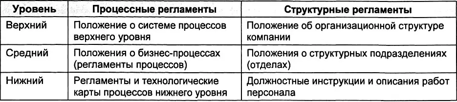 Шесть групп регламентов взаимосвязаны и при построении системы регламентации - фото 289
