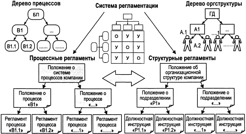 Рис 62 Иерархические деревья процессных и структурных регламентов Одно из - фото 290