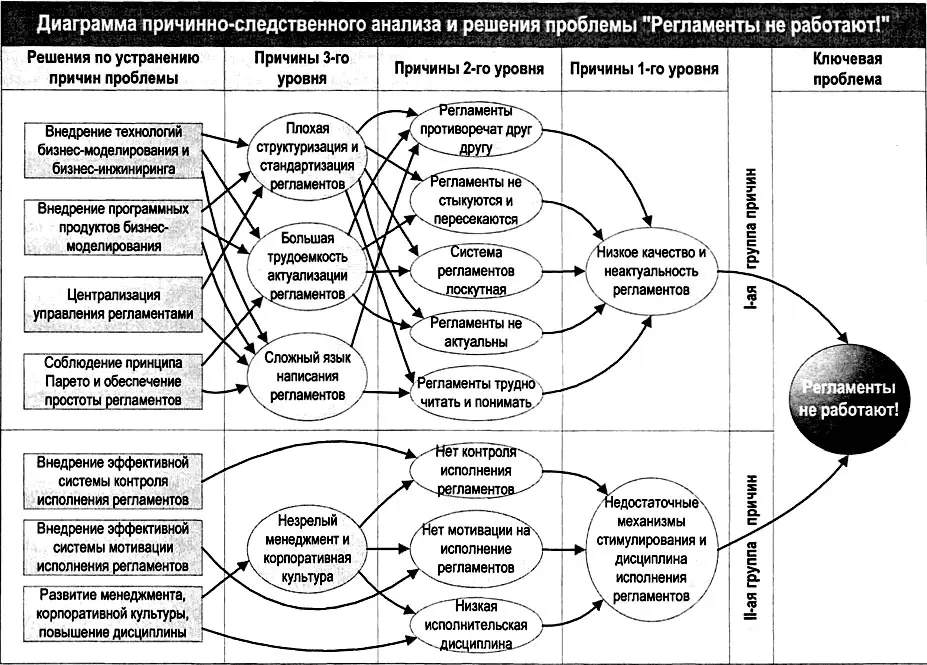 Рис 63 Диаграмма причинноследственного анализа и решений проблемы - фото 291