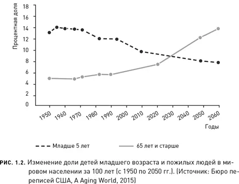 Столь серьезные демографические сдвиги влияют не только на структуру населения - фото 2
