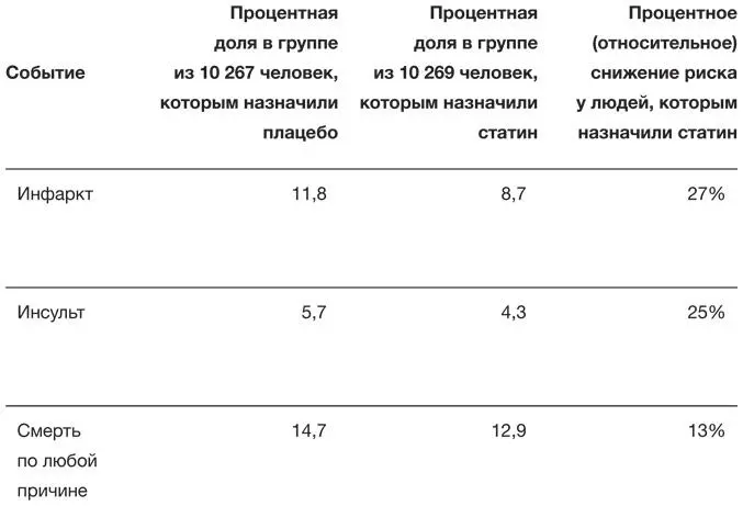 Те кто попал в группу принимавшую статины явно в среднем имели лучшие - фото 5