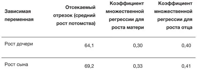 Например мы видели в табл 52 что угловой коэффициент регрессионной прямой - фото 9