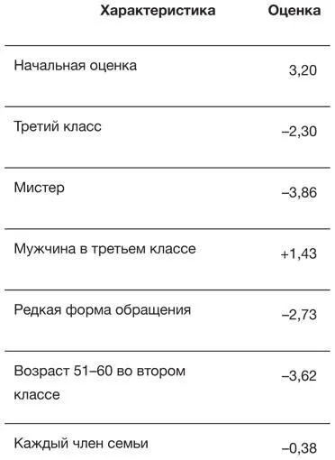 Для общей оценки выживаемости можно добавлять коэффициенты для признаков - фото 13