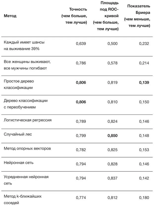 Высокая точность простейшего правила все женщины выживают все мужчины - фото 14