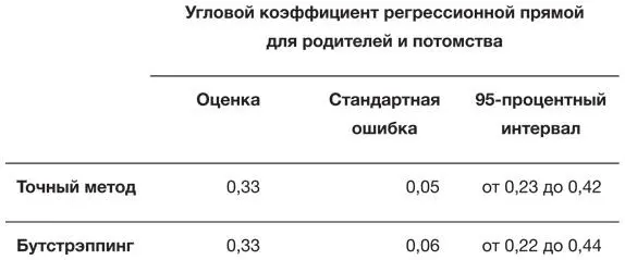 Традиционно используются 95процентные интервалы которые обычно отклоняются от - фото 18