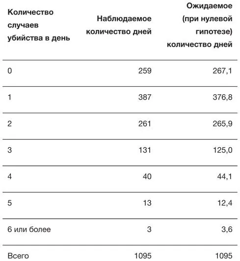 Наблюдаемое Pзначение 096 не значимо поэтому нет оснований отклонять нулевую - фото 22