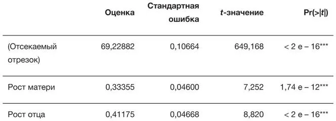 Обозначения уровня значимости 0001 001 005 Как и в табл 53 - фото 24