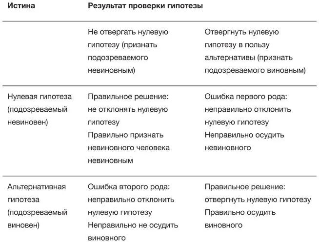 Нейман и Пирсон предложили при планировании эксперимента выбирать две величины - фото 25