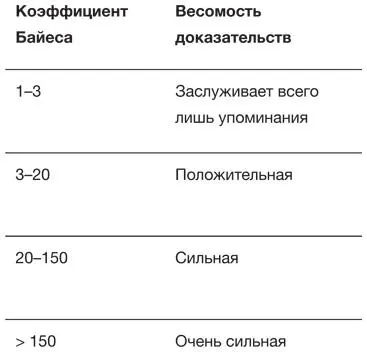 В главе о проверке гипотез говорилось что Pзначение 005 эквивалентно только - фото 28