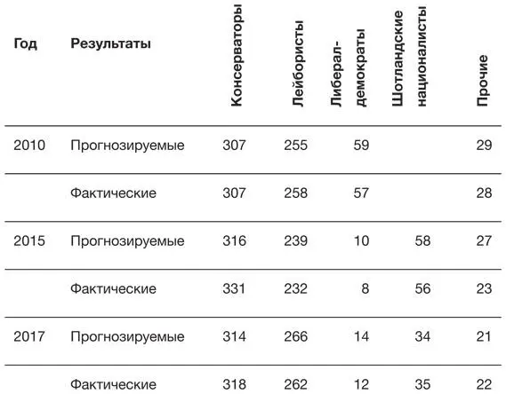 В ночь выборов все СМИ обнародовали только прогнозируемое количество мест для - фото 29