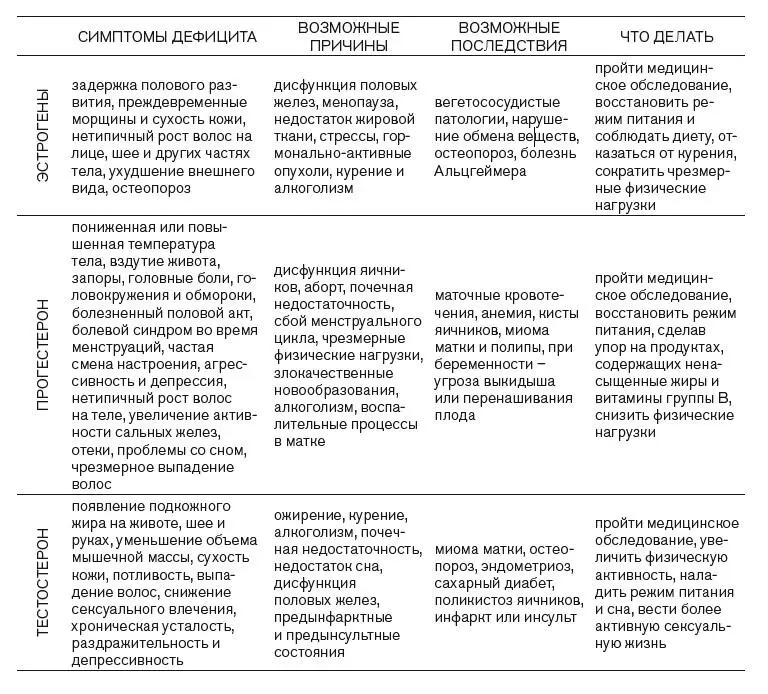 Где вырабатываются и за что отвечают женские гормоны Глава 2 Испытание на - фото 4