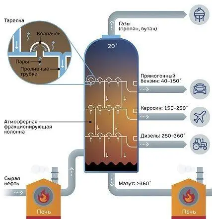 Нефтеперегонный процесс с ректификационной колонной Инженеранефтяника нашли - фото 69