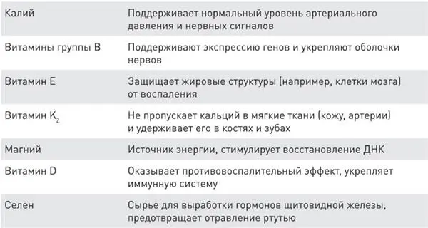 В этом списке лишь малая часть важнейших питательных веществ которых не - фото 1