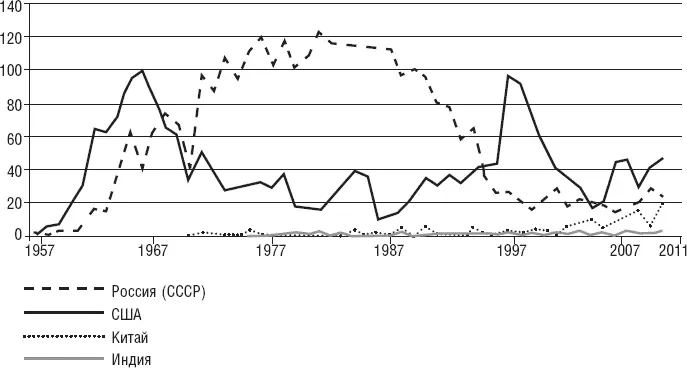 Рисунок 1 Число спутников выведенных на орбиту с 1957 по 2010 г Всего до - фото 2