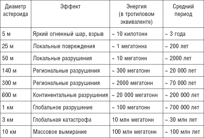 За всю историю только три потенциально смертельно опасных объекта были - фото 11