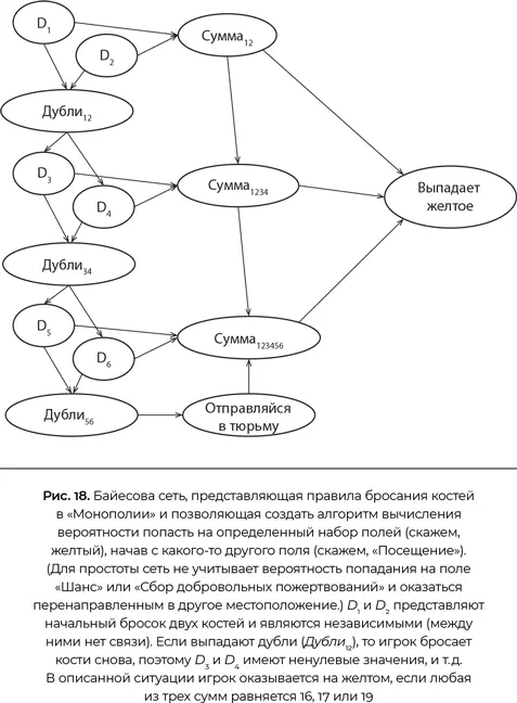 На рис 18 представлена Байесова сеть описывающая бросание костей в - фото 20