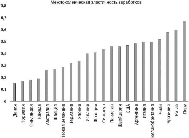 Рис 61 Иммобильность межпоколенческая эластичность заработков Это - фото 41