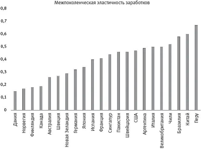 Рис 63 Индекс Джини для отдельных стран показатели от 0 отсутствие - фото 43