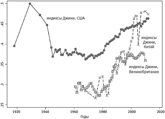Рис 64 Индексы Джини для Китая Великобритании и США динамика во времени - фото 44