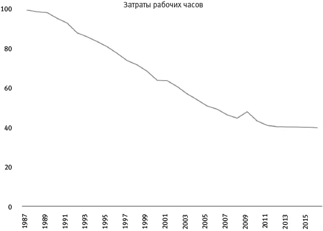 Рис 65 Здесь показано сколько рабочих часов требовалось для производства - фото 45