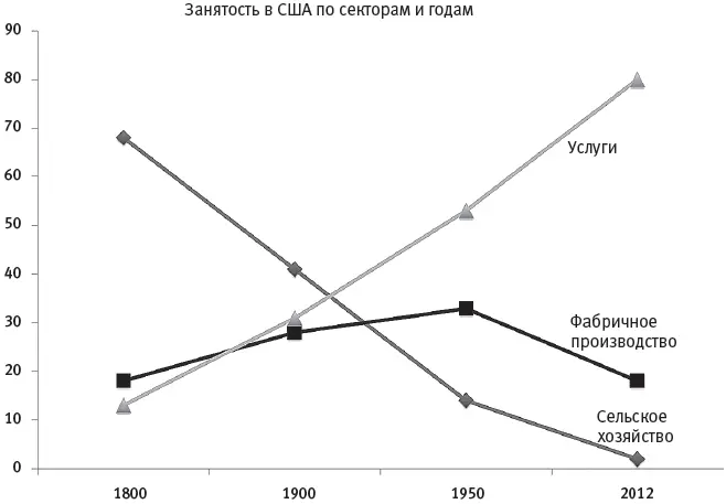 Рис 66 Начиная с 1800х годов занятость в сельском хозяйстве США шла на - фото 46